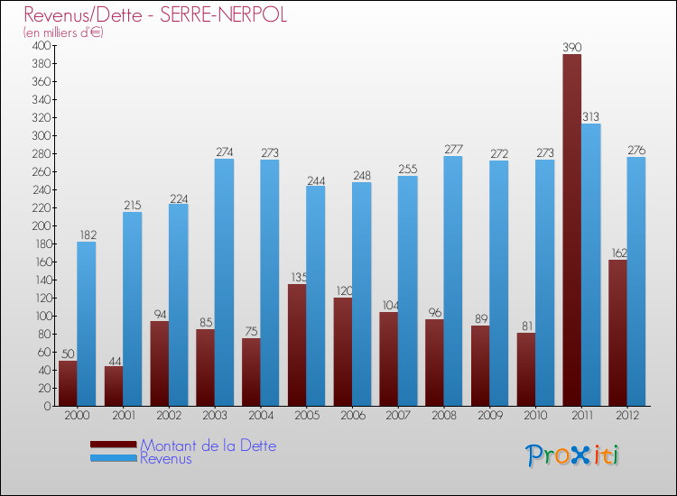 Evolution comparée de la dette et des revenus pour la commune de SERRE-NERPOL de 2000 à 2012 Comparaison de la dette et des revenus pour SERRE-NERPOL de 2000 à 2012