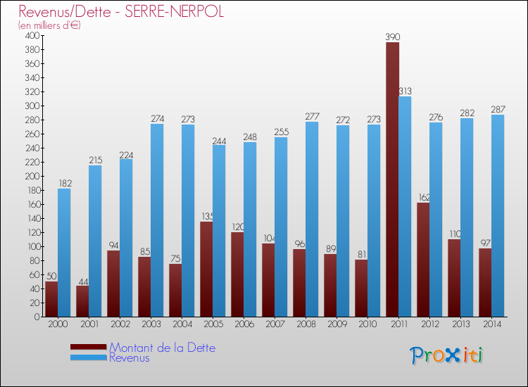 Evolution comparée de la dette et des revenus pour la commune de SERRE-NERPOL de 2000 à 2014 Comparaison de la dette et des revenus pour SERRE-NERPOL de 2000 à 2014