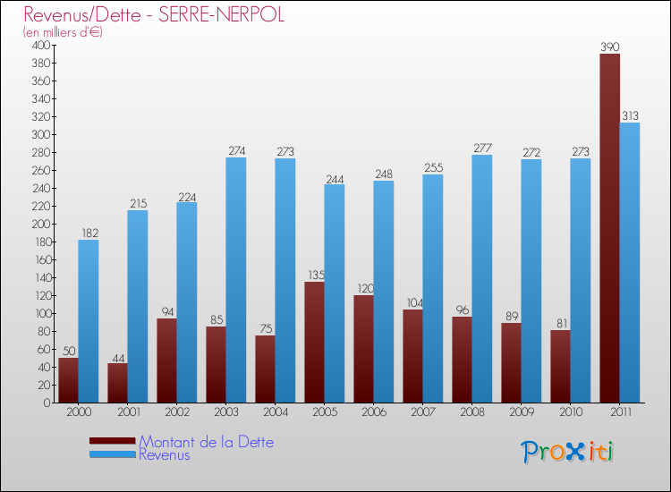 Evolution comparée de la dette et des revenus pour la commune de SERRE-NERPOL de 2000 à 2011 Comparaison de la dette et des revenus pour SERRE-NERPOL de 2000 à 2011