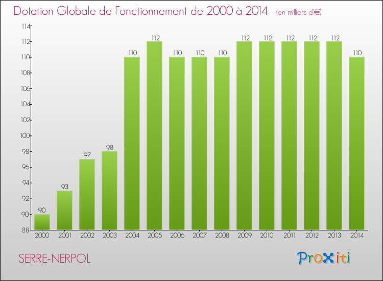 Evolution du montant de la Dotation Globale de Fonctionnement pour la commune de SERRE-NERPOL de 2000 à 2014 Evolution du montant de la Dotation Globale de Fonctionnement pour SERRE-NERPOL de 2000 à 2014
