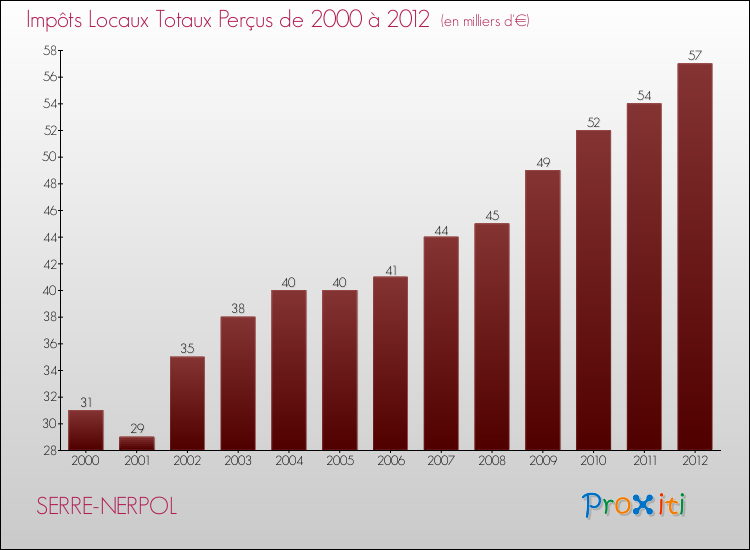 Evolution des Impôts Locaux pour la commune de SERRE-NERPOL de 2000 à 2012 Evolution des Impôts Locaux pour SERRE-NERPOL de 2000 à 2012