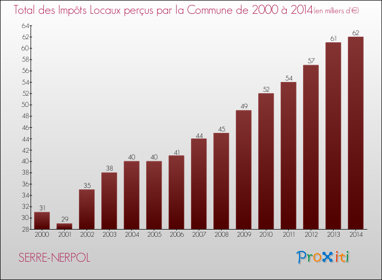 Evolution des Impôts Locaux pour la commune de SERRE-NERPOL de 2000 à 2014 Evolution des Impôts Locaux pour SERRE-NERPOL de 2000 à 2014