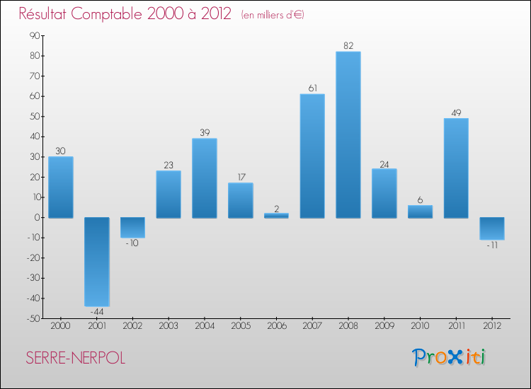 Evolution du résultat comptable pour la commune de SERRE-NERPOL de 2000 à 2012 Evolution du résultat comptable pour SERRE-NERPOL de 2000 à 2012