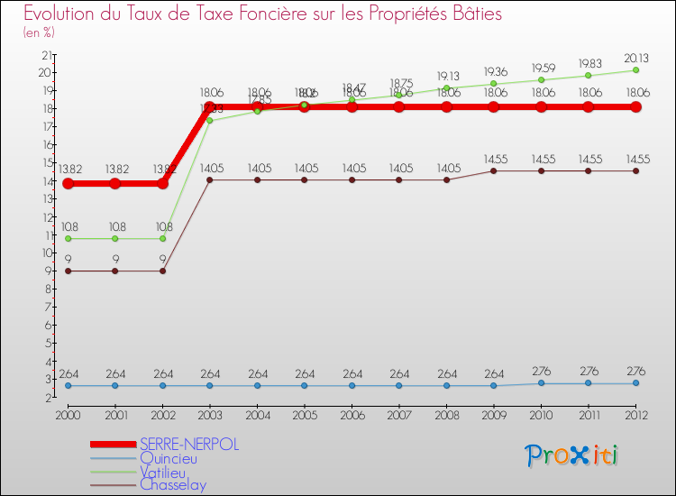 Evolution du taux de la taxe foncière sur le bati pour SERRE-NERPOL et les communes proches de 2000 à 2012 Comparaison des taux de taxe foncière sur le bati pour SERRE-NERPOL et les communes voisines de 2000 à 2012