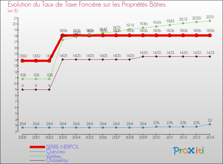 Evolution du taux de la taxe foncière sur le bati pour SERRE-NERPOL et les communes proches de 2000 à 2014 Comparaison des taux de taxe foncière sur le bati pour SERRE-NERPOL et les communes voisines de 2000 à 2014