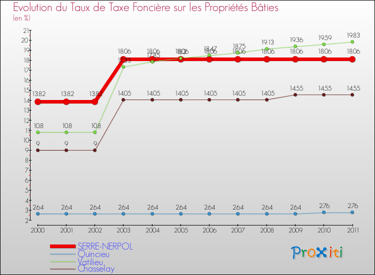 Evolution du taux de la taxe foncière sur le bati pour SERRE-NERPOL et les communes proches Comparaison des taux de taxe foncière sur le bati pour SERRE-NERPOL et les communes voisines