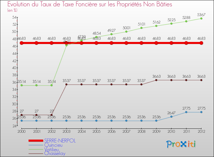 Evolution du taux de la taxe foncière sur les immeubles et terrains non batis pour SERRE-NERPOL et les communes proches de 2000 à 2012 Comparaison des taux de la taxe foncière sur les immeubles et terrains non batis pour SERRE-NERPOL et les communes voisines de 2000 à 2012