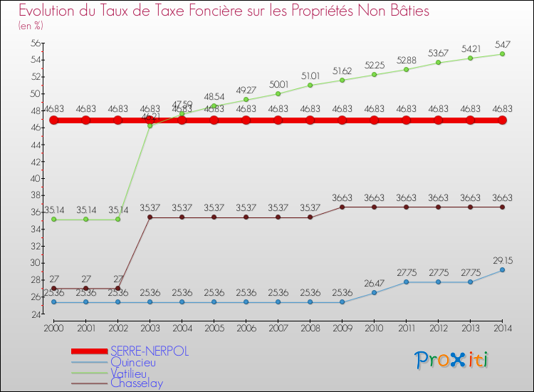 Evolution du taux de la taxe foncière sur les immeubles et terrains non batis pour SERRE-NERPOL et les communes proches de 2000 à 2014 Comparaison des taux de la taxe foncière sur les immeubles et terrains non batis pour SERRE-NERPOL et les communes voisines de 2000 à 2014