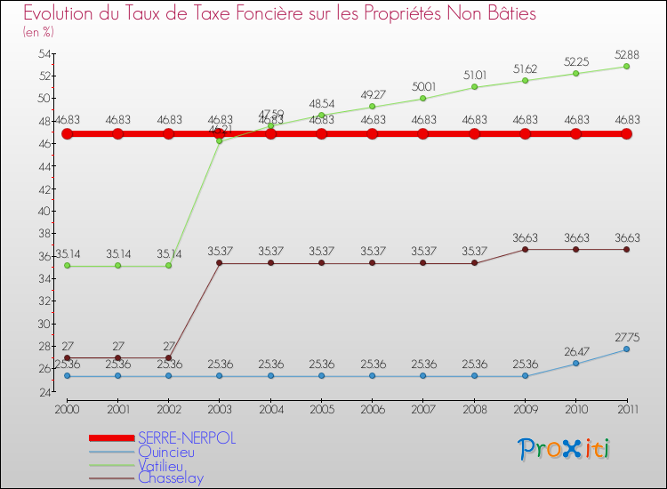 Evolution du taux de la taxe foncière sur les immeubles et terrains non batis pour SERRE-NERPOL et les communes proches Comparaison des taux de la taxe foncière sur les immeubles et terrains non batis pour SERRE-NERPOL et les communes voisines