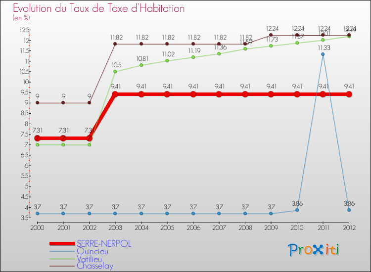 Evolution du taux de la taxe d'habitation pour SERRE-NERPOL et les communes proches Comparaison des taux de la taxe d'habitation pour SERRE-NERPOL et les communes voisines