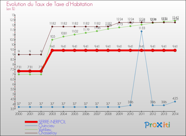 Evolution du taux de la taxe d'habitation pour SERRE-NERPOL et les communes proches de 2000 à 2014 Comparaison des taux de la taxe d'habitation pour SERRE-NERPOL et les communes voisines de 2000 à 2014