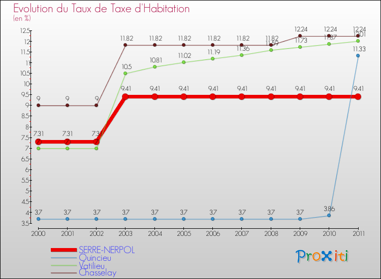 Evolution du taux de la taxe d'habitation pour SERRE-NERPOL et les communes proches Comparaison des taux de la taxe d'habitation pour SERRE-NERPOL et les communes voisines