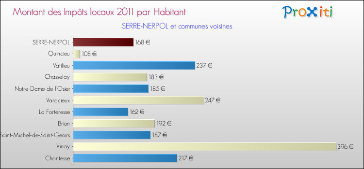 Montant des impôts locaux par Habitant pour SERRE-NERPOL et les communes proches Comparaison des impôts locaux par habitant pour SERRE-NERPOL et les communes voisines