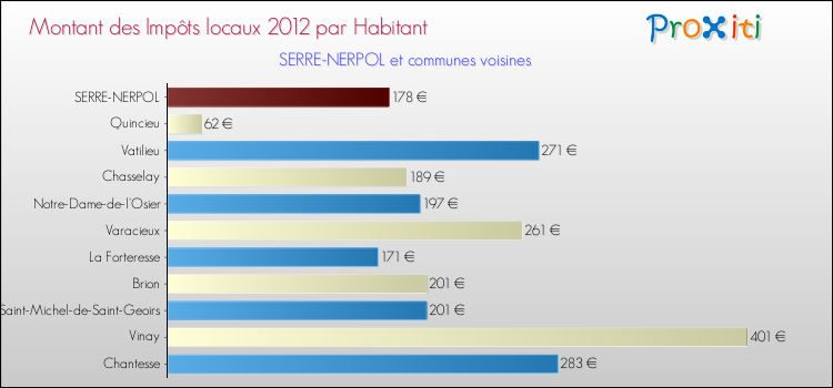 Montant des impôts locaux par Habitant pour SERRE-NERPOL et les communes proches Comparaison des impôts locaux par habitant pour SERRE-NERPOL et les communes voisines