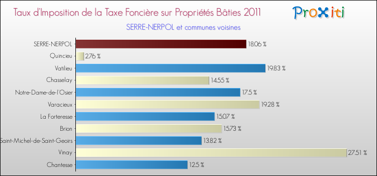 Taux d'imposition de la taxe foncière sur le bati 2011 pour SERRE-NERPOL et les communes proches Comparaison des taux d'imposition de la taxe foncière sur le bati 2011 pour SERRE-NERPOL et les communes voisines