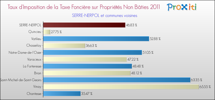 Taux d'imposition de la taxe foncière sur les immeubles et terrains non batis 2011 pour SERRE-NERPOL et les communes proches Comparaison des taux d'imposition de la taxe foncière sur les immeubles et terrains non batis 2011 pour SERRE-NERPOL et les communes voisines