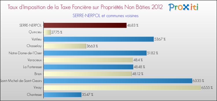 Taux d'imposition de la taxe foncière sur les immeubles et terrains non batis 2012 pour SERRE-NERPOL et les communes proches Comparaison des taux d'imposition de la taxe foncière sur les immeubles et terrains non batis 2012 pour SERRE-NERPOL et les communes voisines