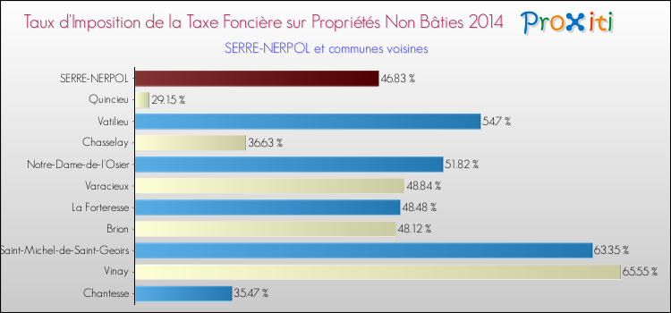 Taux d'imposition de la taxe foncière sur les immeubles et terrains non batis 2014 pour SERRE-NERPOL et les communes proches Comparaison des taux d'imposition de la taxe foncière sur les immeubles et terrains non batis 2014 pour SERRE-NERPOL et les communes voisines