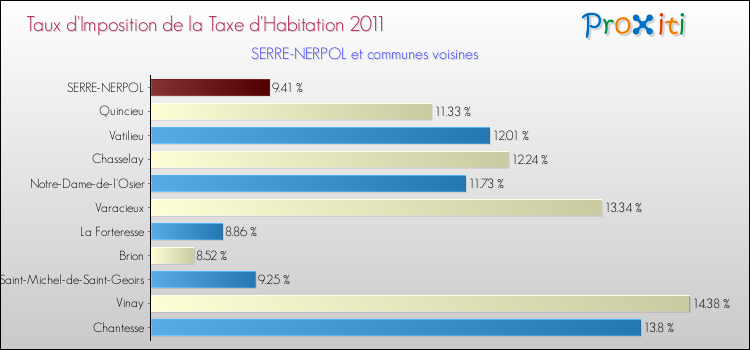 Taux d'imposition de la taxe d'habitation 2011 pour SERRE-NERPOL et les communes proches Comparaison des taux d'imposition de la taxe d'habitation 2011 pour SERRE-NERPOL et les communes voisines