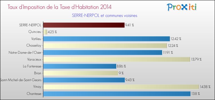 Taux d'imposition de la taxe d'habitation 2014 pour SERRE-NERPOL et les communes proches Comparaison des taux d'imposition de la taxe d'habitation 2014 pour SERRE-NERPOL et les communes voisines