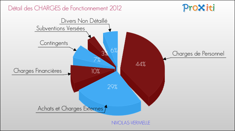 Décomposition des Charges de Fonctionnement 2012 de la commune de NIVOLAS-VERMELLE Charges de Fonctionnement 2012 pour la commune de NIVOLAS-VERMELLE