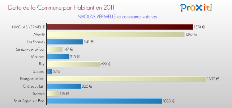 Dette par habitant de la commune en 2011 pour NIVOLAS-VERMELLE et les communes proches Comparaison de la dette par habitant de la commune en 2011 pour NIVOLAS-VERMELLE et les communes voisines