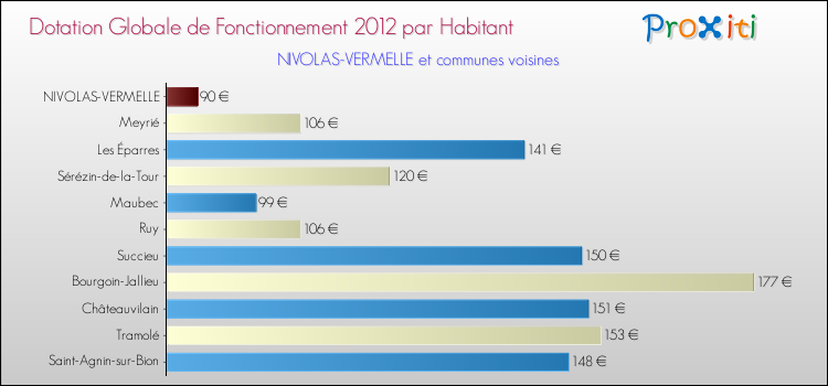 Montant des dotations globales de fonctionnement DGF par Habitant pour NIVOLAS-VERMELLE et les communes proches Comparaison des des dotations globales de fonctionnement DGF par habitant pour NIVOLAS-VERMELLE et les communes voisines