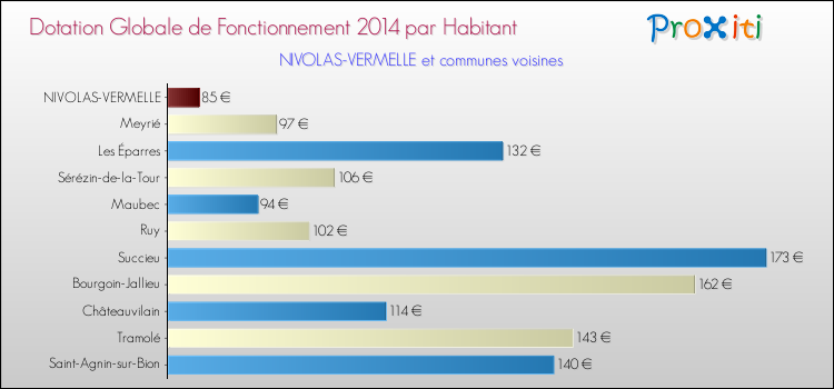 Montant des dotations globales de fonctionnement DGF par Habitant pour NIVOLAS-VERMELLE et les communes proches en 2014. Comparaison des des dotations globales de fonctionnement DGF par habitant pour NIVOLAS-VERMELLE et les communes voisines en 2014.