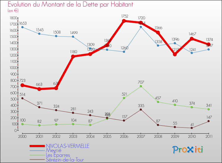 Evolution de la dette par habitant pour la commune de NIVOLAS-VERMELLE et les communes proches Comparaison de la dette par habitant pour NIVOLAS-VERMELLE et les communes voisines