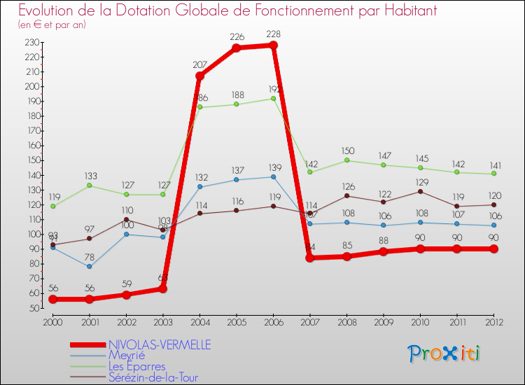 Evolution et montant de la dotation globale de fonctionnement par Habitant pour NIVOLAS-VERMELLE et les communes proches Comparaison des dotations globales de fonctionnement par habitant pour NIVOLAS-VERMELLE et les communes voisines