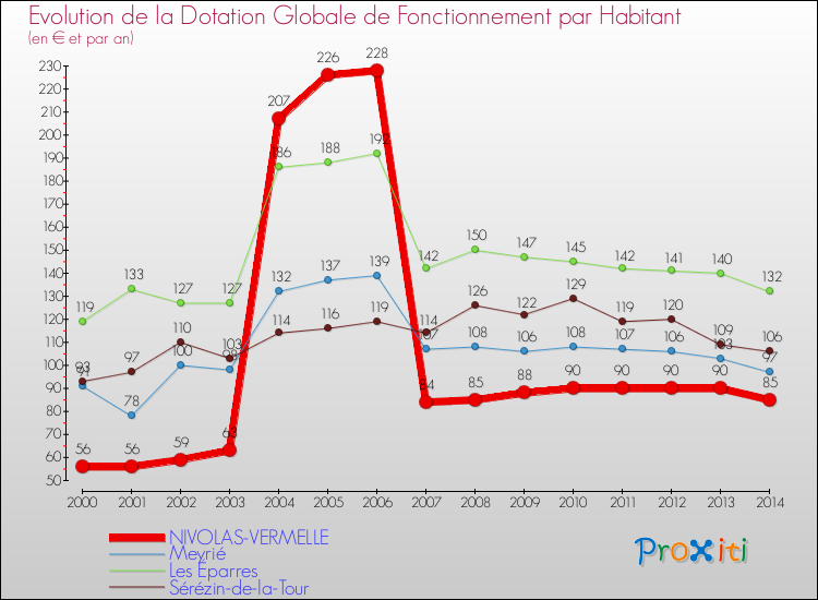 Evolution et montant de la dotation globale de fonctionnement par Habitant pour NIVOLAS-VERMELLE et les communes proches de 2000 à 2014. Comparaison des dotations globales de fonctionnement par habitant pour NIVOLAS-VERMELLE et les communes voisines de 2000 à 2014.