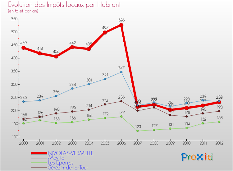Evolution et montant des impôts locaux par Habitant pour NIVOLAS-VERMELLE et les communes proches Comparaison des impôts locaux par habitant pour NIVOLAS-VERMELLE et les communes voisines