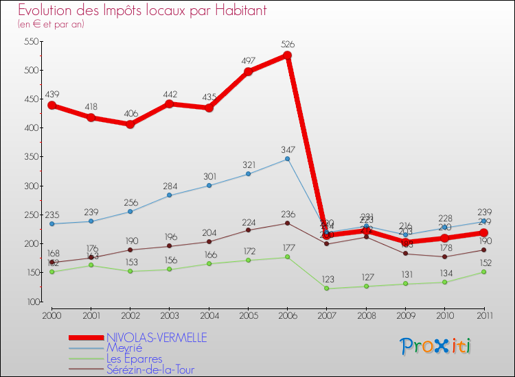Evolution et montant des impôts locaux par Habitant pour NIVOLAS-VERMELLE et les communes proches Comparaison des impôts locaux par habitant pour NIVOLAS-VERMELLE et les communes voisines