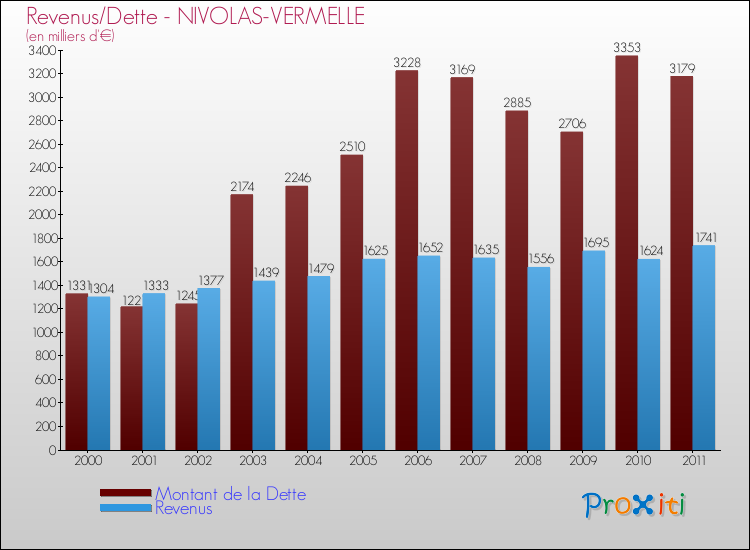 Evolution comparée de la dette et des revenus pour la commune de NIVOLAS-VERMELLE de 2000 à 2011 Comparaison de la dette et des revenus pour NIVOLAS-VERMELLE de 2000 à 2011