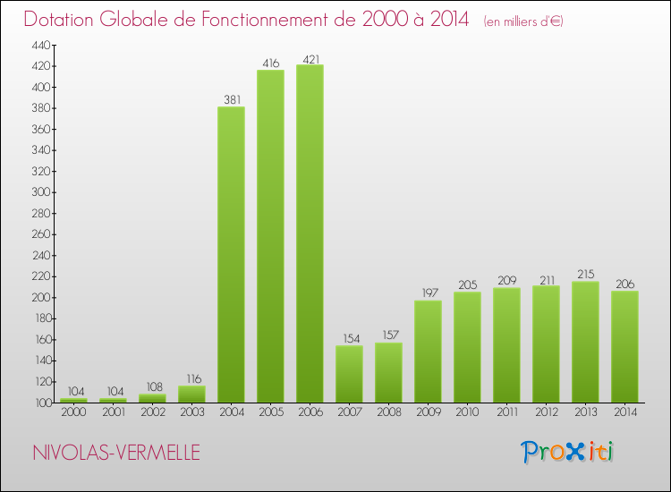 Evolution du montant de la Dotation Globale de Fonctionnement pour la commune de NIVOLAS-VERMELLE de 2000 à 2014 Evolution du montant de la Dotation Globale de Fonctionnement pour NIVOLAS-VERMELLE de 2000 à 2014