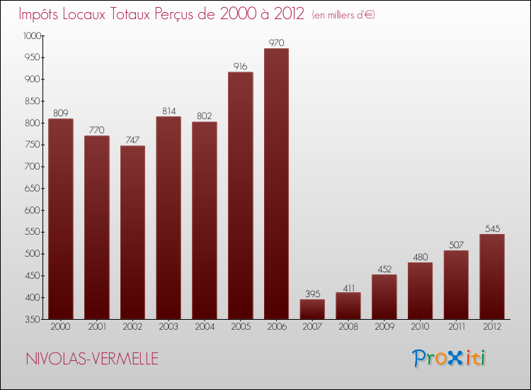 Evolution des Impôts Locaux pour la commune de NIVOLAS-VERMELLE de 2000 à 2012 Evolution des Impôts Locaux pour NIVOLAS-VERMELLE de 2000 à 2012