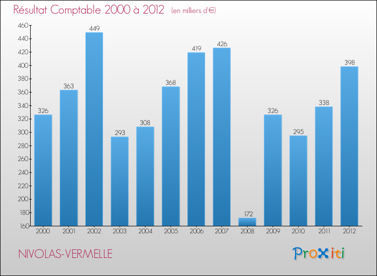 Evolution du résultat comptable pour la commune de NIVOLAS-VERMELLE de 2000 à 2012 Evolution du résultat comptable pour NIVOLAS-VERMELLE de 2000 à 2012