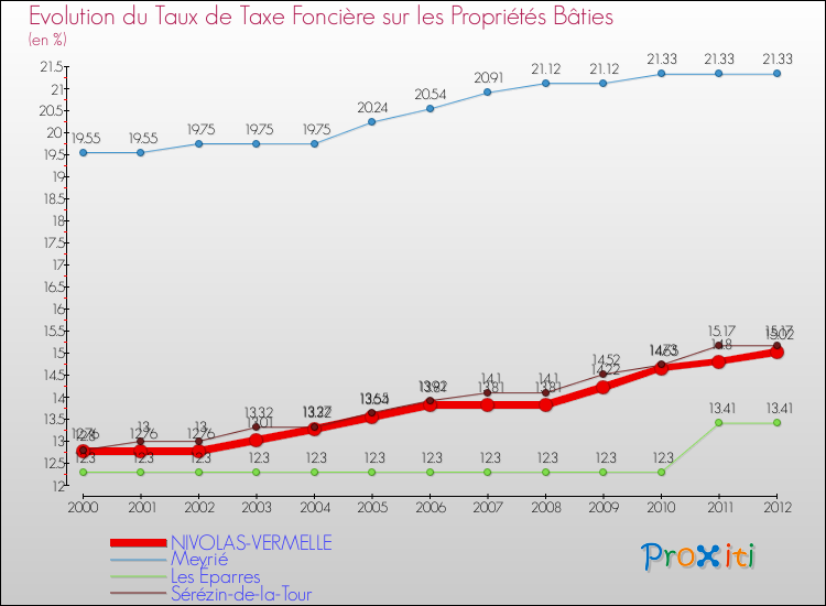 Evolution du taux de la taxe foncière sur le bati pour NIVOLAS-VERMELLE et les communes proches de 2000 à 2012 Comparaison des taux de taxe foncière sur le bati pour NIVOLAS-VERMELLE et les communes voisines de 2000 à 2012