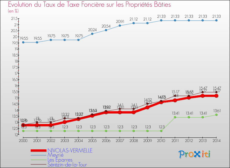 Evolution du taux de la taxe foncière sur le bati pour NIVOLAS-VERMELLE et les communes proches de 2000 à 2014 Comparaison des taux de taxe foncière sur le bati pour NIVOLAS-VERMELLE et les communes voisines de 2000 à 2014
