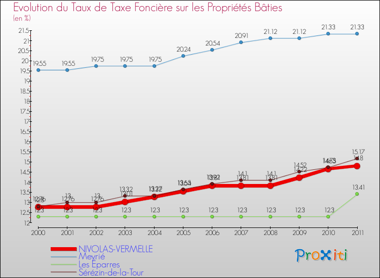 Evolution du taux de la taxe foncière sur le bati pour NIVOLAS-VERMELLE et les communes proches Comparaison des taux de taxe foncière sur le bati pour NIVOLAS-VERMELLE et les communes voisines