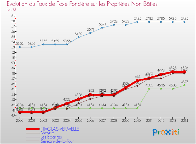 Evolution du taux de la taxe foncière sur les immeubles et terrains non batis pour NIVOLAS-VERMELLE et les communes proches de 2000 à 2014 Comparaison des taux de la taxe foncière sur les immeubles et terrains non batis pour NIVOLAS-VERMELLE et les communes voisines de 2000 à 2014