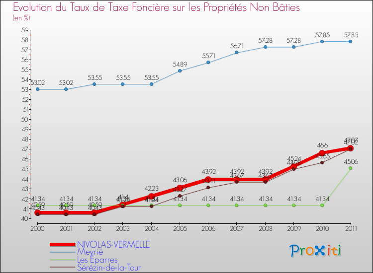 Evolution du taux de la taxe foncière sur les immeubles et terrains non batis pour NIVOLAS-VERMELLE et les communes proches Comparaison des taux de la taxe foncière sur les immeubles et terrains non batis pour NIVOLAS-VERMELLE et les communes voisines