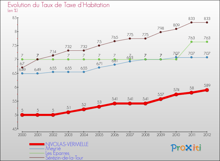 Evolution du taux de la taxe d'habitation pour NIVOLAS-VERMELLE et les communes proches Comparaison des taux de la taxe d'habitation pour NIVOLAS-VERMELLE et les communes voisines