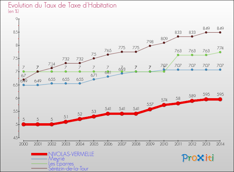 Evolution du taux de la taxe d'habitation pour NIVOLAS-VERMELLE et les communes proches de 2000 à 2014 Comparaison des taux de la taxe d'habitation pour NIVOLAS-VERMELLE et les communes voisines de 2000 à 2014