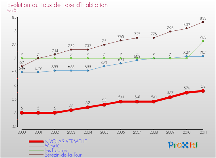Evolution du taux de la taxe d'habitation pour NIVOLAS-VERMELLE et les communes proches Comparaison des taux de la taxe d'habitation pour NIVOLAS-VERMELLE et les communes voisines