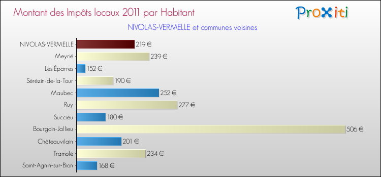 Montant des impôts locaux par Habitant pour NIVOLAS-VERMELLE et les communes proches Comparaison des impôts locaux par habitant pour NIVOLAS-VERMELLE et les communes voisines