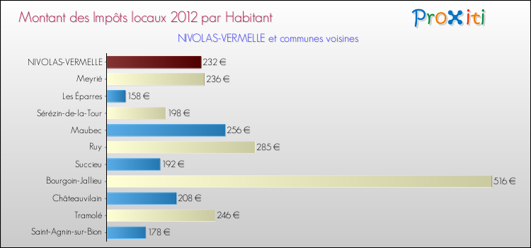 Montant des impôts locaux par Habitant pour NIVOLAS-VERMELLE et les communes proches Comparaison des impôts locaux par habitant pour NIVOLAS-VERMELLE et les communes voisines