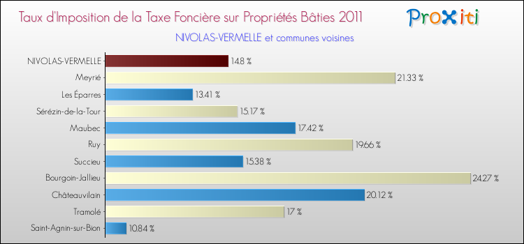 Taux d'imposition de la taxe foncière sur le bati 2011 pour NIVOLAS-VERMELLE et les communes proches Comparaison des taux d'imposition de la taxe foncière sur le bati 2011 pour NIVOLAS-VERMELLE et les communes voisines