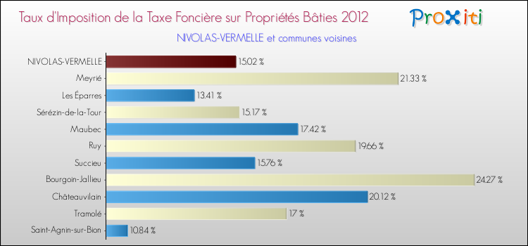 Taux d'imposition de la taxe foncière sur le bati 2012 pour NIVOLAS-VERMELLE et les communes proches Comparaison des taux d'imposition de la taxe foncière sur le bati 2012 pour NIVOLAS-VERMELLE et les communes voisines