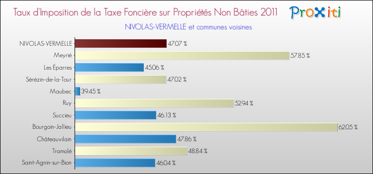 Taux d'imposition de la taxe foncière sur les immeubles et terrains non batis 2011 pour NIVOLAS-VERMELLE et les communes proches Comparaison des taux d'imposition de la taxe foncière sur les immeubles et terrains non batis 2011 pour NIVOLAS-VERMELLE et les communes voisines